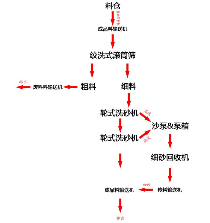 細(xì)沙回收設(shè)備流程